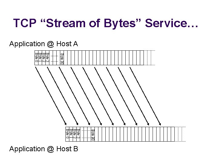 TCP “Stream of Bytes” Service… Application @ Host A Byte 80 Byte 3 Byte