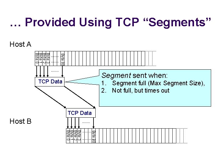 … Provided Using TCP “Segments” Host A Byte 80 Byte 3 Byte 2 Byte