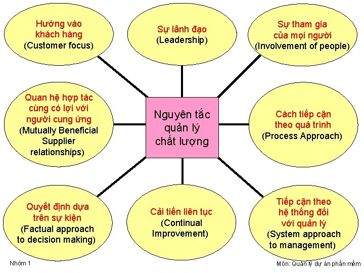 Hướng vào khách hàng (Customer focus) Sự lãnh đạo (Leadership) Sự tham gia của Hướng vào khách hàng (Customer focus) Sự lãnh đạo (Leadership) Sự tham gia của