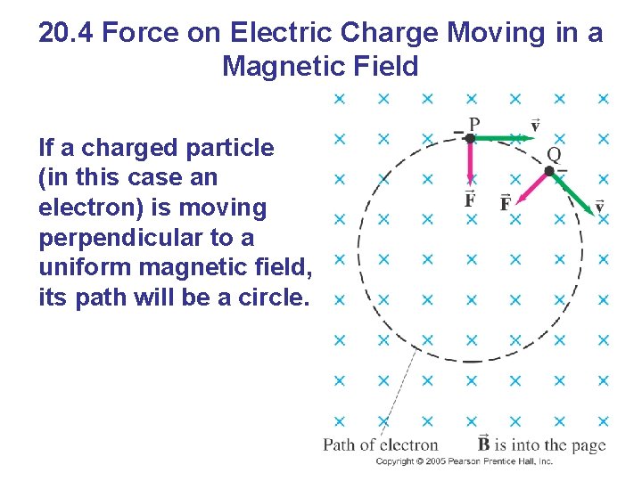20. 4 Force on Electric Charge Moving in a Magnetic Field If a charged