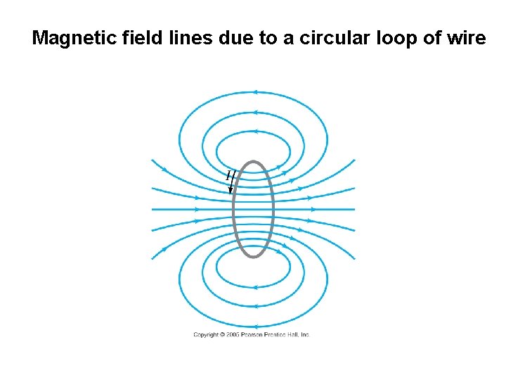 Magnetic field lines due to a circular loop of wire 