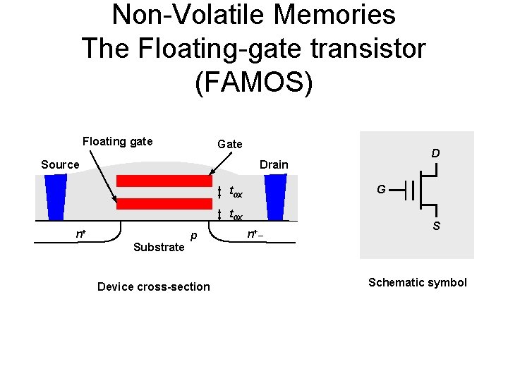 Non-Volatile Memories The Floating-gate transistor (FAMOS) Floating gate Gate Source D Drain G tox