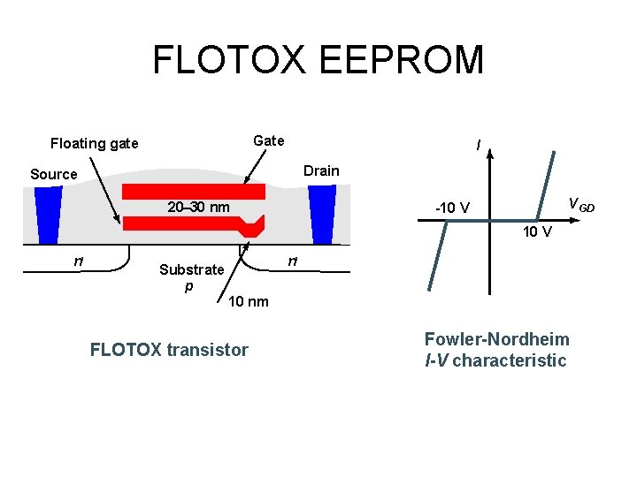 FLOTOX EEPROM Gate Floating gate I Drain Source 20– 30 nm V GD -10