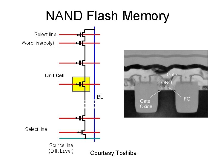 NAND Flash Memory Select line Word line(poly) Unit Cell BL Select line Source line