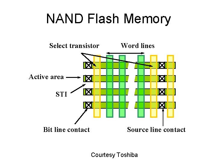 NAND Flash Memory Select transistor Word lines Active area STI Bit line contact Source