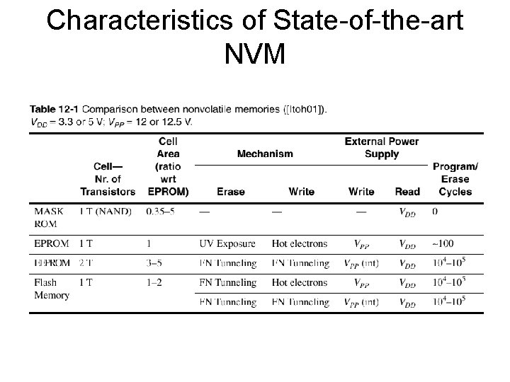 Characteristics of State-of-the-art NVM 