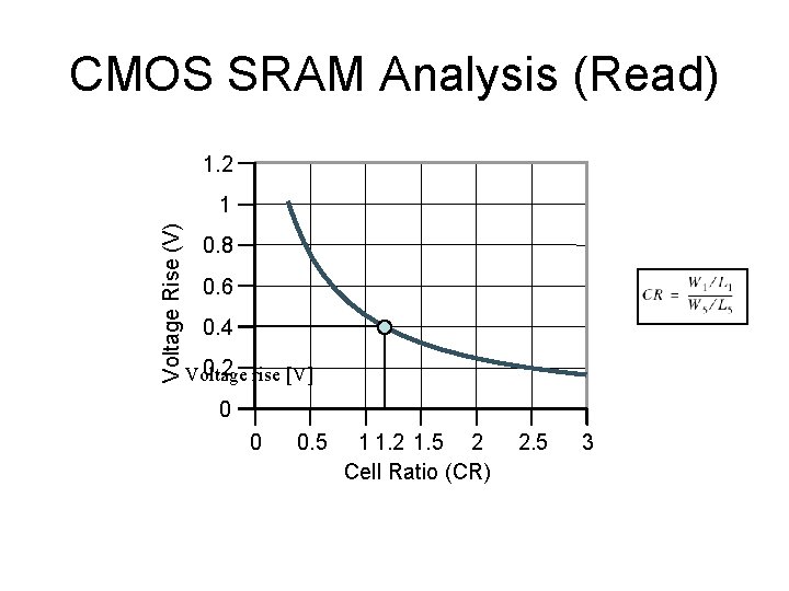 CMOS SRAM Analysis (Read) 1. 2 Voltage Rise (V) 1 0. 8 0. 6