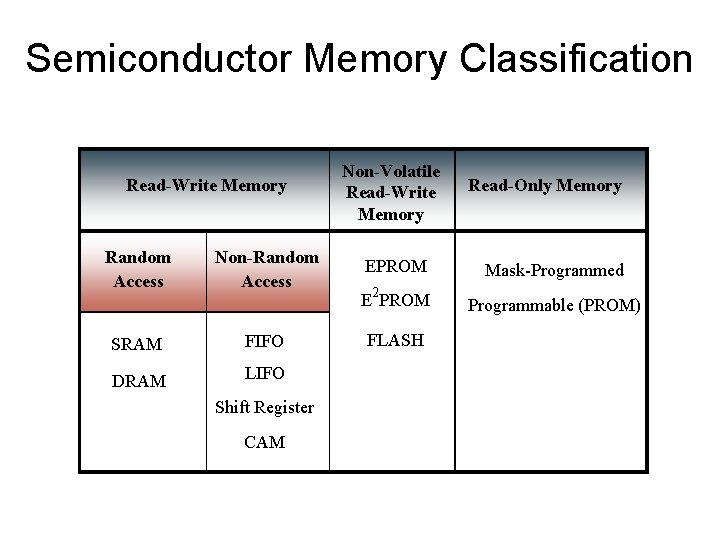 Semiconductor Memory Classification Read-Write Memory Random Access Non-Random Access SRAM FIFO DRAM LIFO Shift