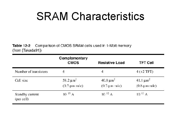 SRAM Characteristics 