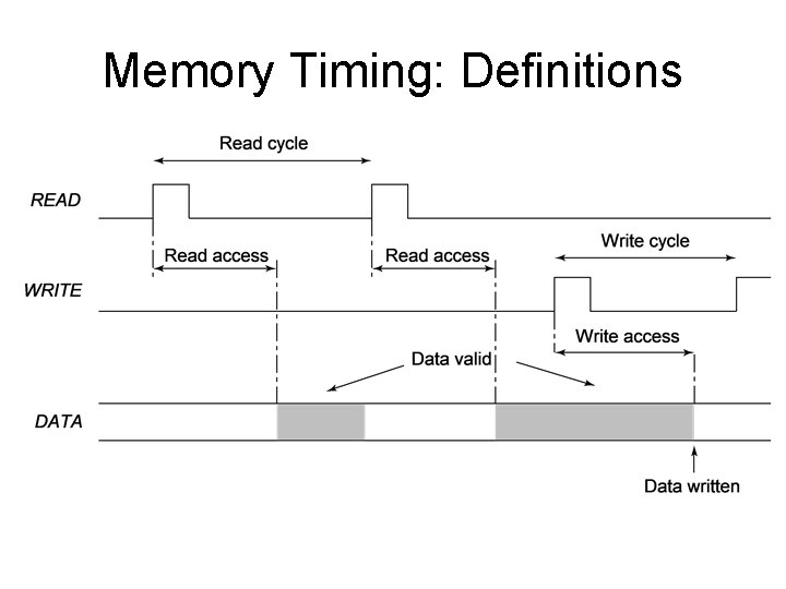 Memory Timing: Definitions 