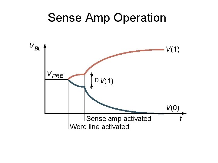 Sense Amp Operation V BL V(1) V PRE D V(1) V(0) Sense amp activated