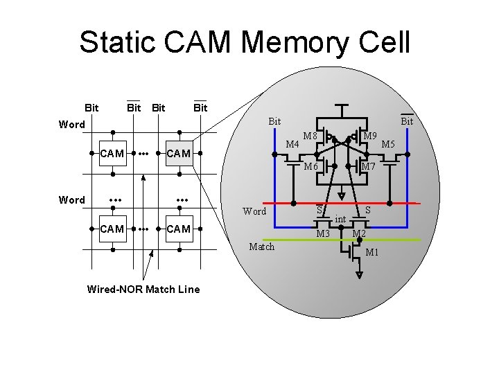 Static CAM Memory Cell Bit Bit Bit Word CAM Word • • • CAM