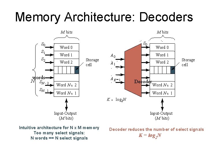 Memory Architecture: Decoders M bits S 0 Word 0 S 1 Word 1 S