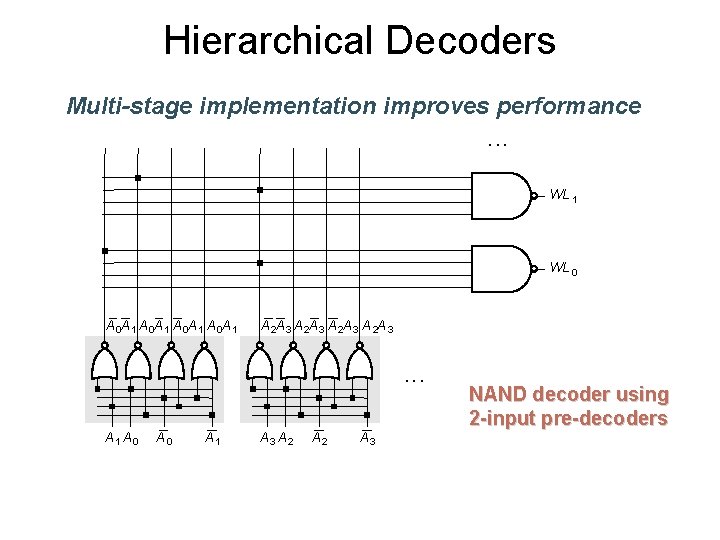 Hierarchical Decoders Multi-stage implementation improves performance • • • WL 1 WL 0 A