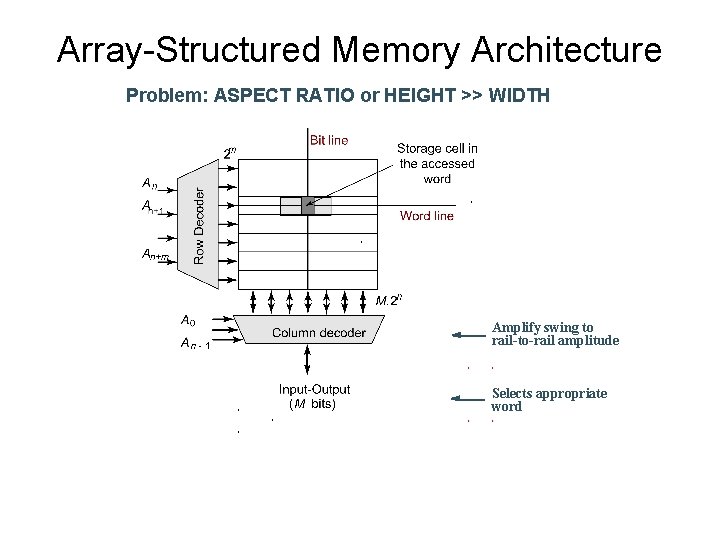 Array-Structured Memory Architecture Problem: ASPECT RATIO or HEIGHT >> WIDTH Amplify swing to rail-to-rail