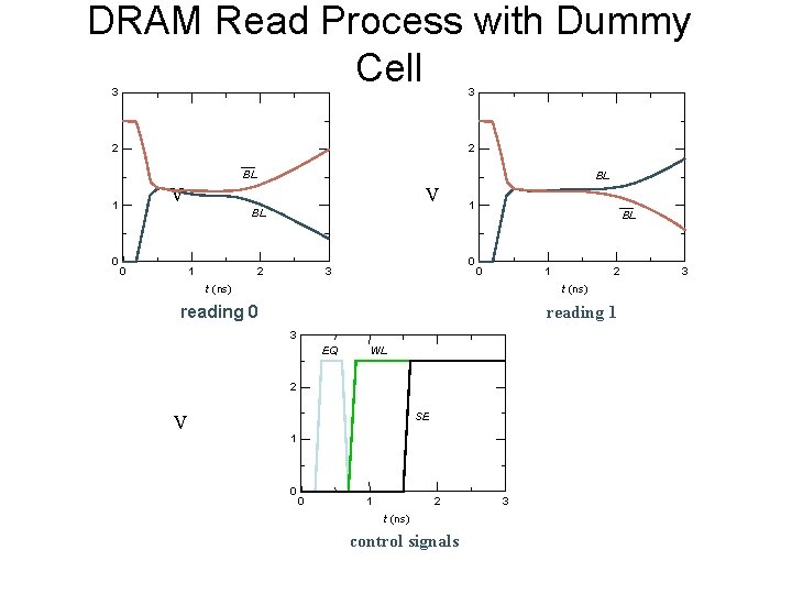 DRAM Read Process with Dummy Cell 3 3 2 2 BL V 1 0