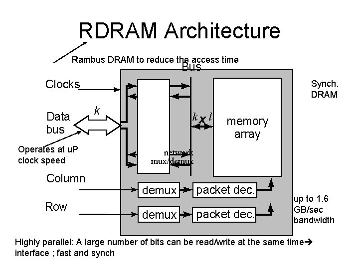 RDRAM Architecture Rambus DRAM to reduce the access time Bus Clocks Data bus Operates