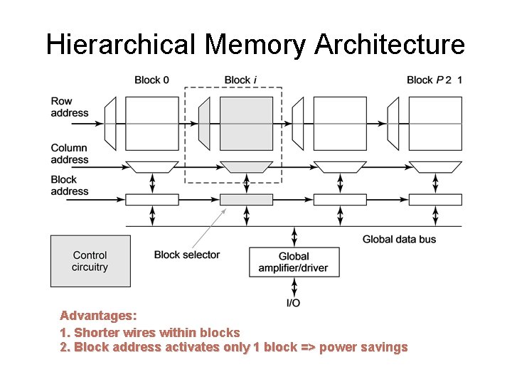 Hierarchical Memory Architecture Advantages: 1. Shorter wires within blocks 2. Block address activates only