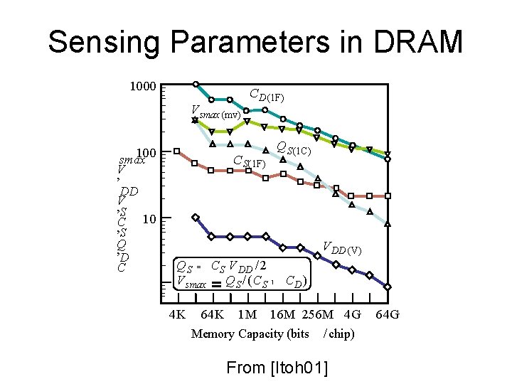 Sensing Parameters in DRAM 1000 V smax (mv) 100 smax V , DD V