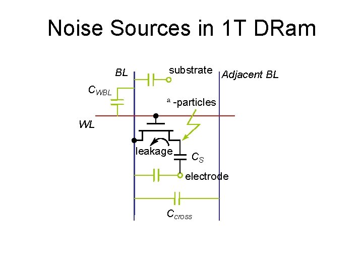 Noise Sources in 1 T DRam BL CWBL substrate Adjacent BL a -particles WL