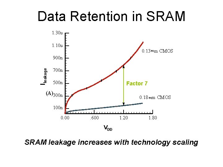 Data Retention in SRAM 1. 30 u 1. 10 u 0. 13 m m