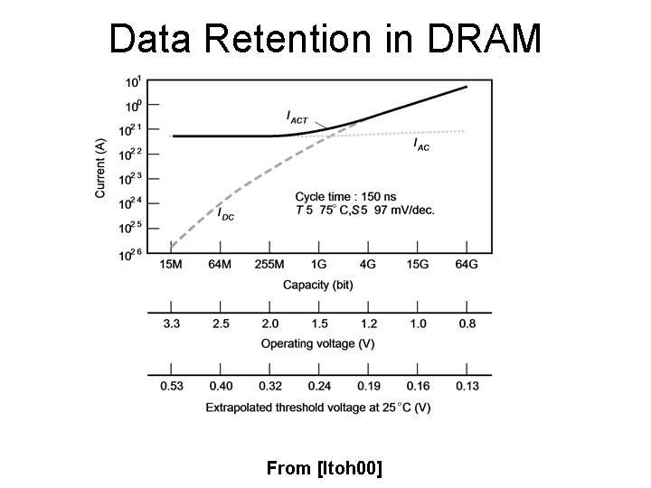Data Retention in DRAM From [Itoh 00] 