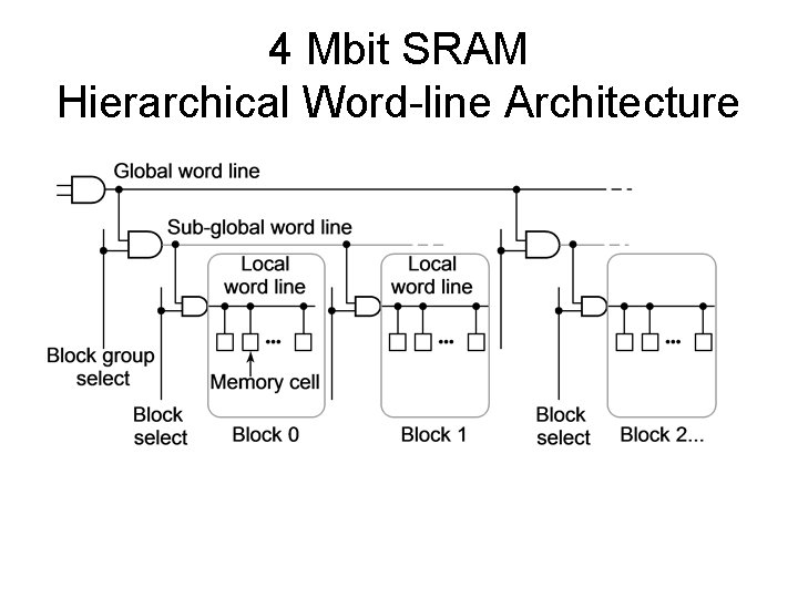 4 Mbit SRAM Hierarchical Word-line Architecture 