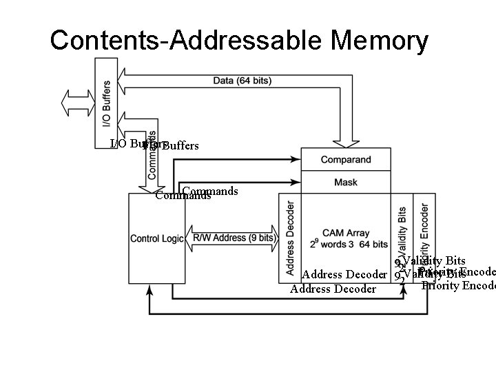 Contents-Addressable Memory I/O Buffers Commands 92 Validity Bits Priority Encode Bits Address Decoder 9