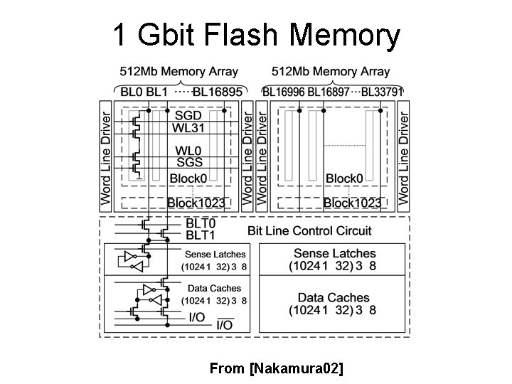 1 Gbit Flash Memory From [Nakamura 02] 