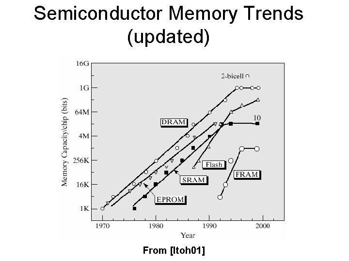 Semiconductor Memory Trends (updated) From [Itoh 01] 