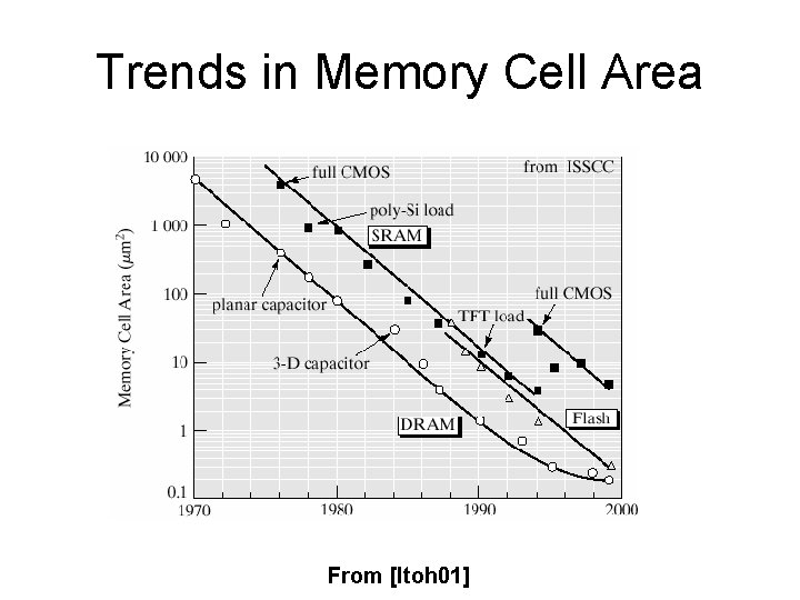 Trends in Memory Cell Area From [Itoh 01] 