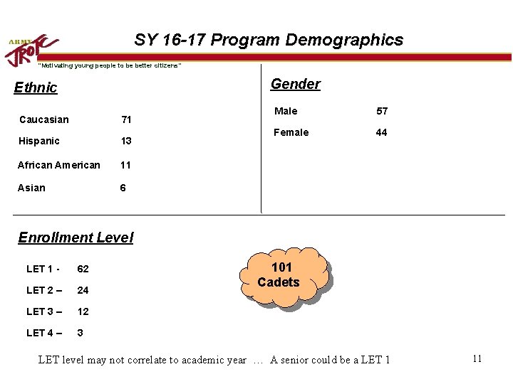 SY 16 -17 Program Demographics “Motivating young people to be better citizens” Gender Ethnic