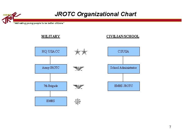  JROTC Organizational Chart “Motivating young people to be better citizens” MILITARY CIVILIAN/SCHOOL HQ