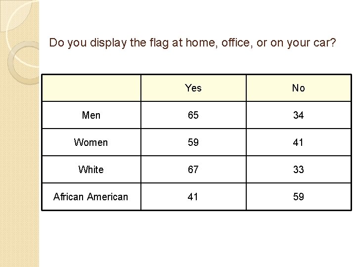 Do you display the flag at home, office, or on your car? Yes No