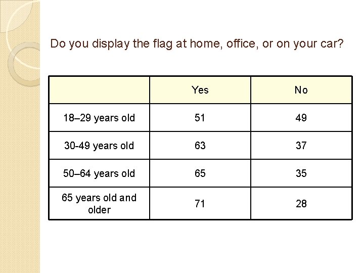 Do you display the flag at home, office, or on your car? Yes No