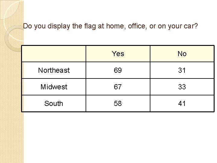 Do you display the flag at home, office, or on your car? Yes No