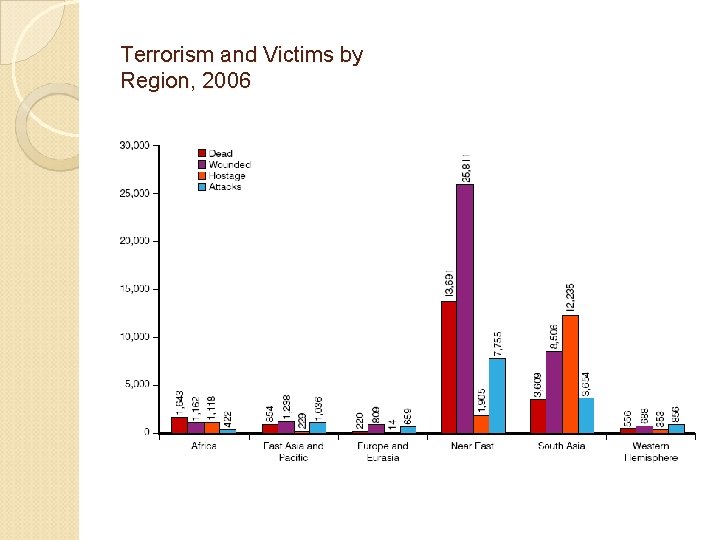 Terrorism and Victims by Region, 2006 