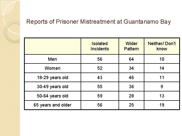 Reports of Prisoner Mistreatment at Guantanamo Bay Isolated Incidents Wider Pattern Neither/ Don’t know