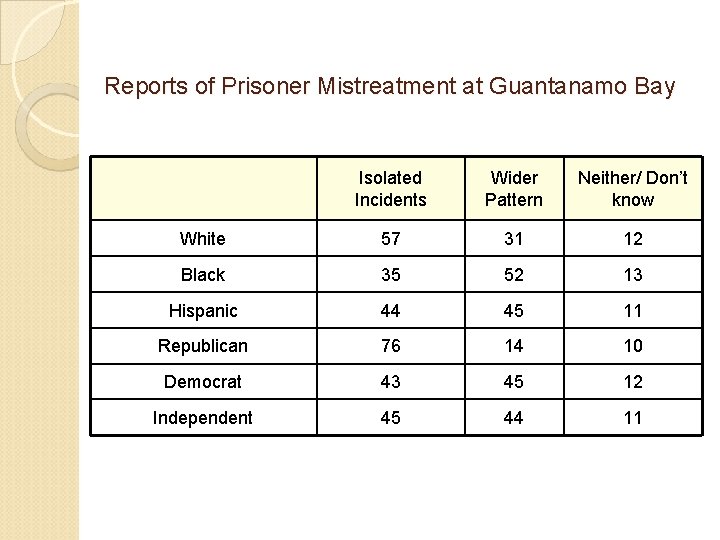 Reports of Prisoner Mistreatment at Guantanamo Bay Isolated Incidents Wider Pattern Neither/ Don’t know