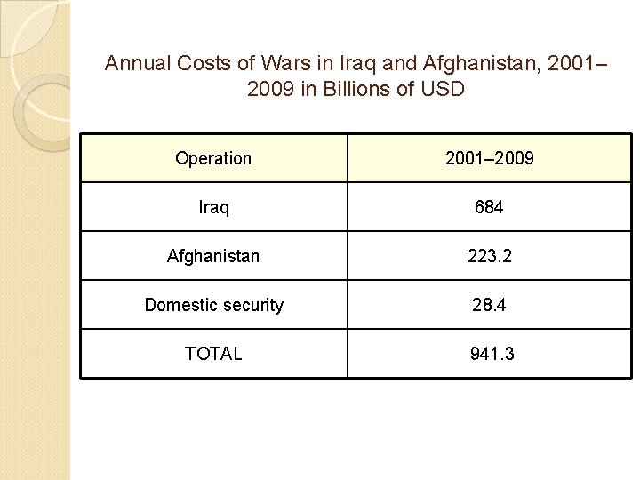 Annual Costs of Wars in Iraq and Afghanistan, 2001– 2009 in Billions of USD