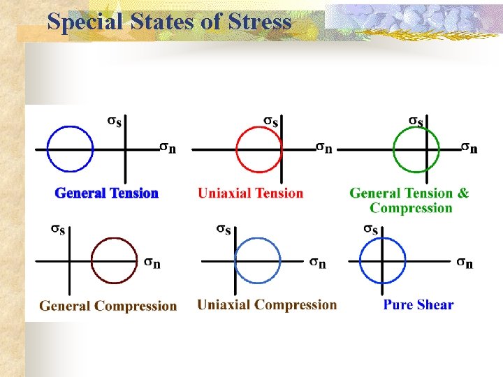 Special States of Stress 