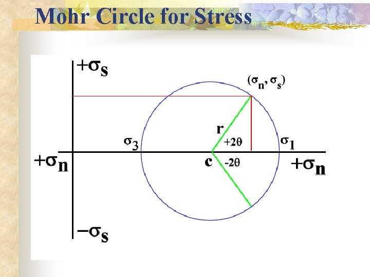Mohr Circle for Stress. 