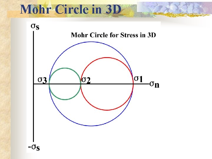 Mohr Circle in 3 D 