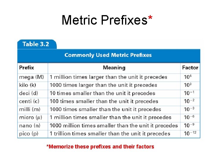 Metric Prefixes* *Memorize these prefixes and their factors 