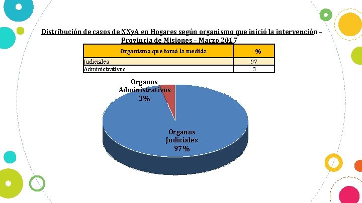 Distribución de casos de NNy. A en Hogares según organismo que inició la intervención