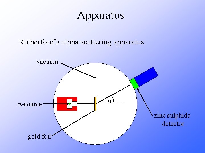 Apparatus Rutherford’s alpha scattering apparatus: vacuum a-source q zinc sulphide detector gold foil 