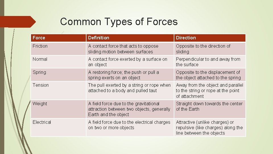 Common Types of Forces Force Definition Direction Friction A contact force that acts to