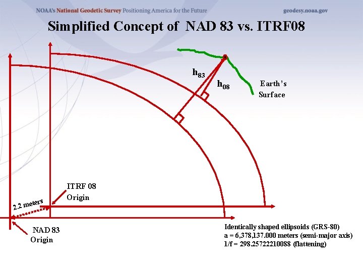 Simplified Concept of NAD 83 vs. ITRF 08 h 83 eters 2. 2 m