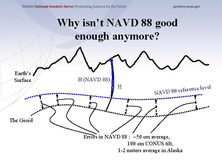 Why isn’t NAVD 88 good enough anymore? Earth’s Surface H (NAVD 88) H rence