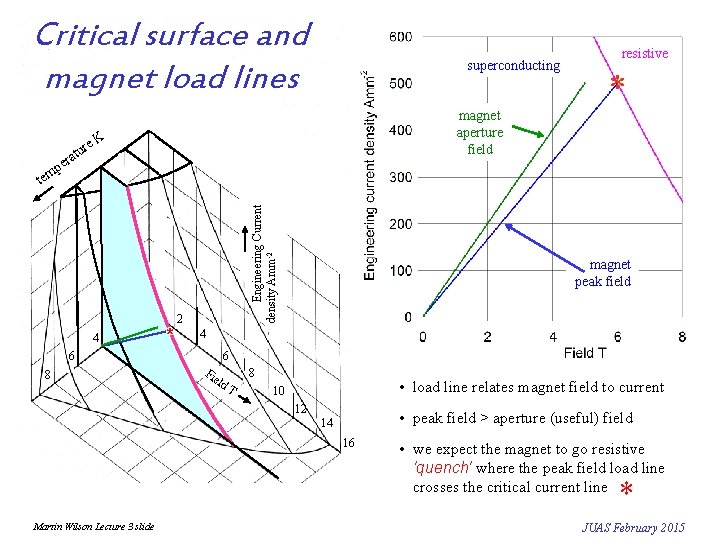 Critical surface and magnet load lines 7 e tur magnet aperture field K era